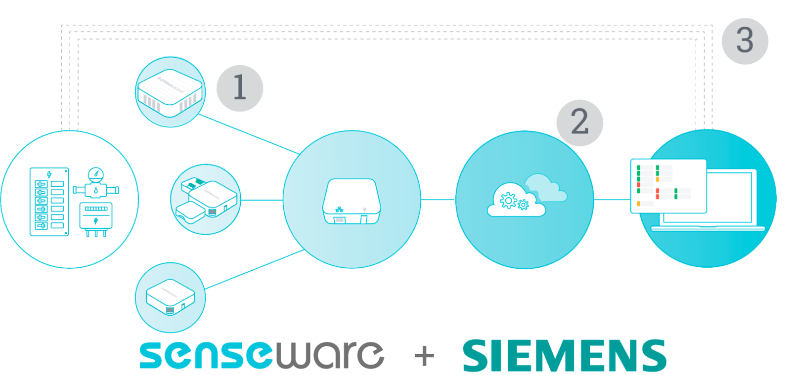 Senseware